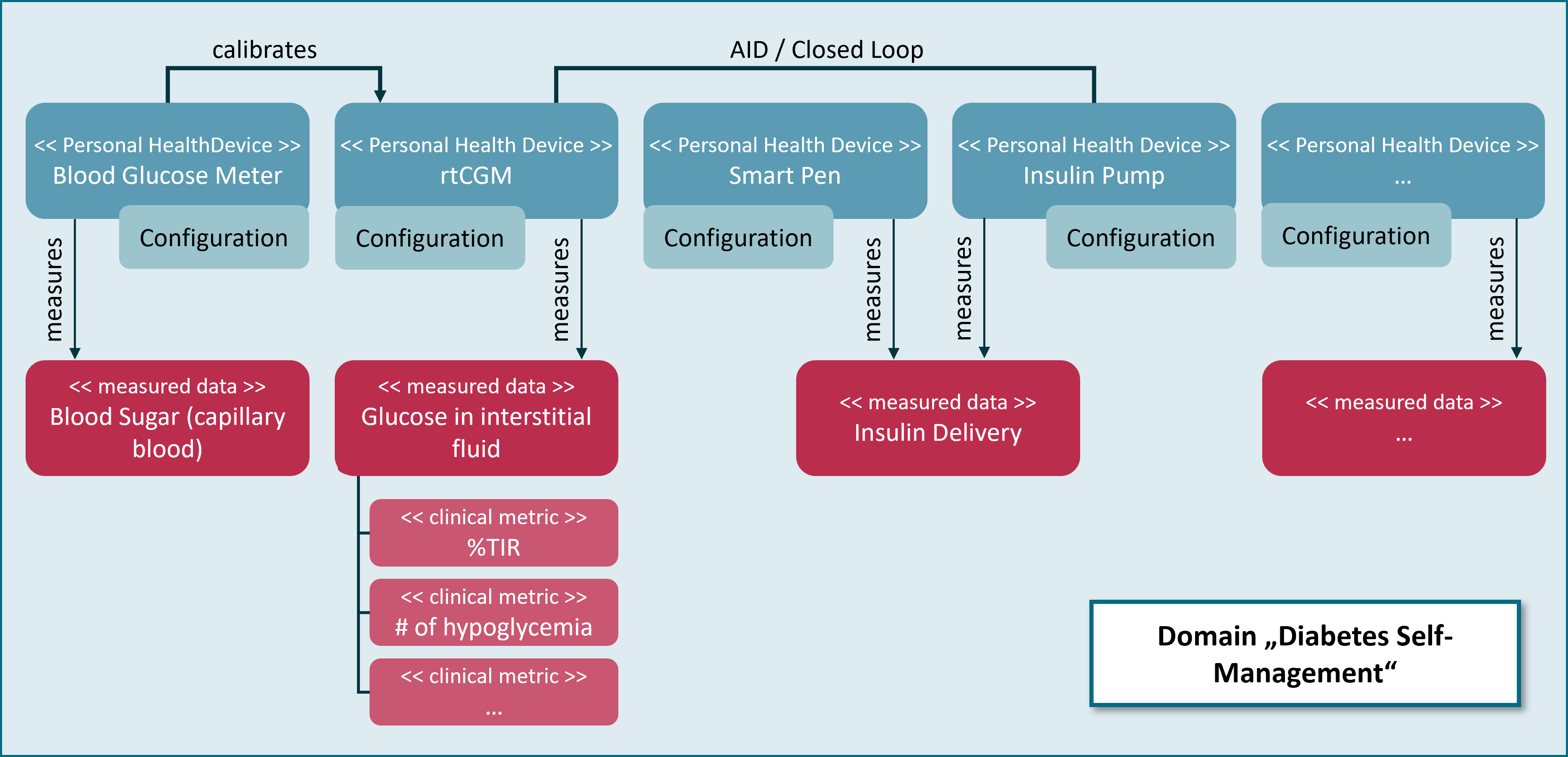 devices and values in the domain diabetes self-management